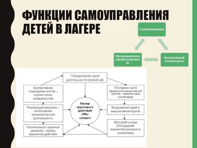 ФУНКЦИИ САМОУПРАВЛЕНИЯ ДЕТЕЙ В ЛАГЕРЕ