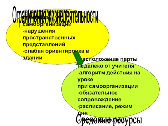 -ограниченность процесса самоорганизации -нарушения пространственных представлений -слабая ориентировка в здании