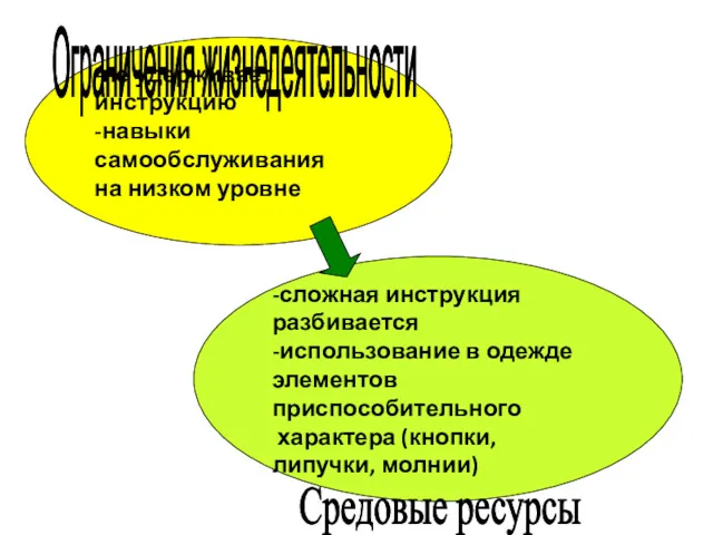 -не удерживает инструкцию -навыки самообслуживания на низком уровне -сложная инструкция