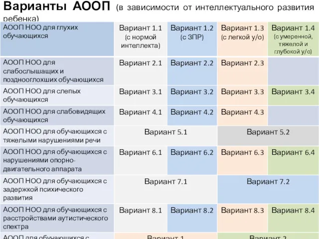 Варианты АООП (в зависимости от интеллектуального развития ребенка)