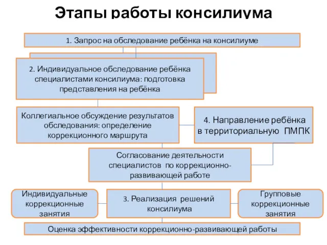 Этапы работы консилиума 1. Запрос на обследование ребёнка на консилиуме