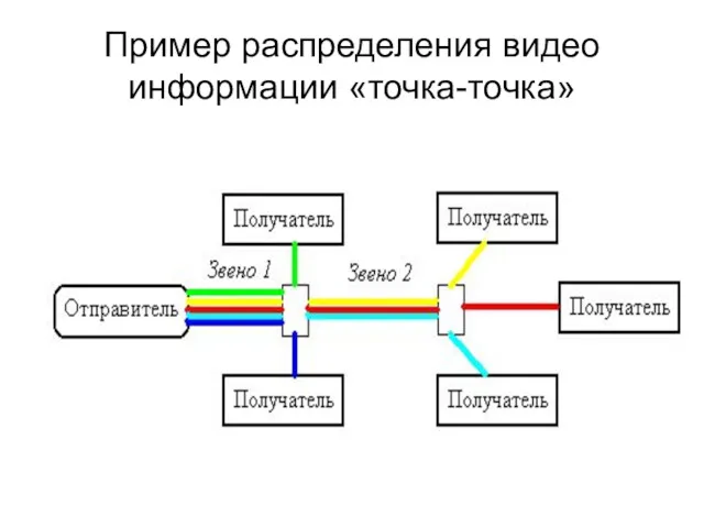 Пример распределения видео информации «точка-точка»