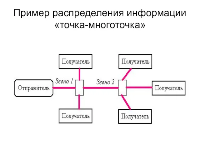 Пример распределения информации «точка-многоточка»