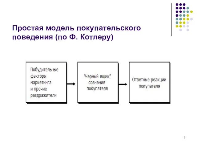 Простая модель покупательского поведения (по Ф. Котлеру)