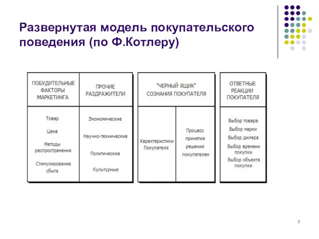 Развернутая модель покупательского поведения (по Ф.Котлеру)