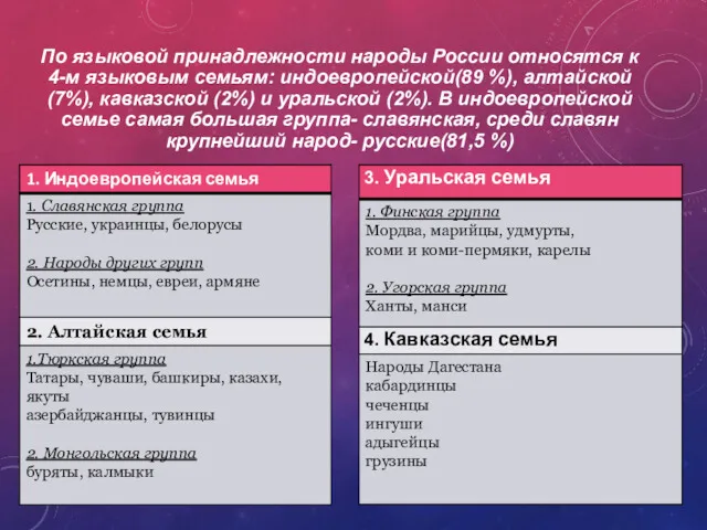 По языковой принадлежности народы России относятся к 4-м языковым семьям: