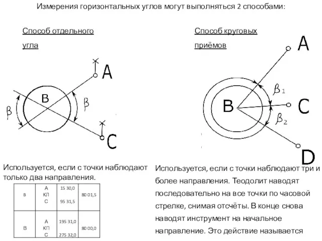 Измерения горизонтальных углов могут выполняться 2 способами: Способ отдельного угла