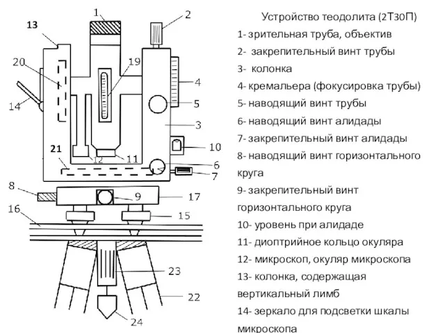 Устройство теодолита (2Т30П) 1- зрительная труба, объектив 2- закрепительный винт