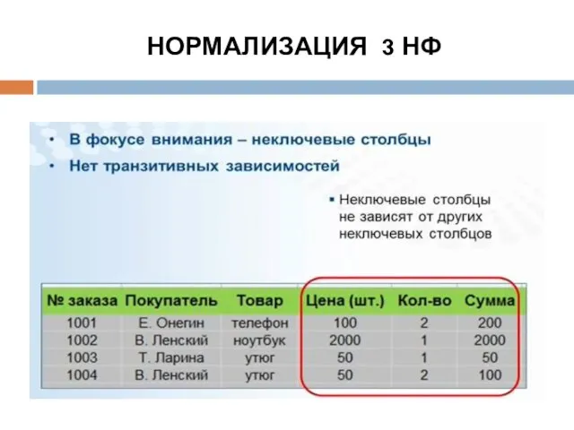 НОРМАЛИЗАЦИЯ 3 НФ Отношение R находится в 3НФ тогда и