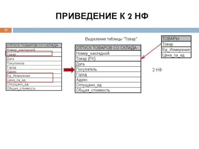 ПРИВЕДЕНИЕ К 2 НФ