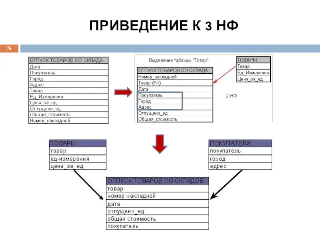 ПРИВЕДЕНИЕ К 3 НФ