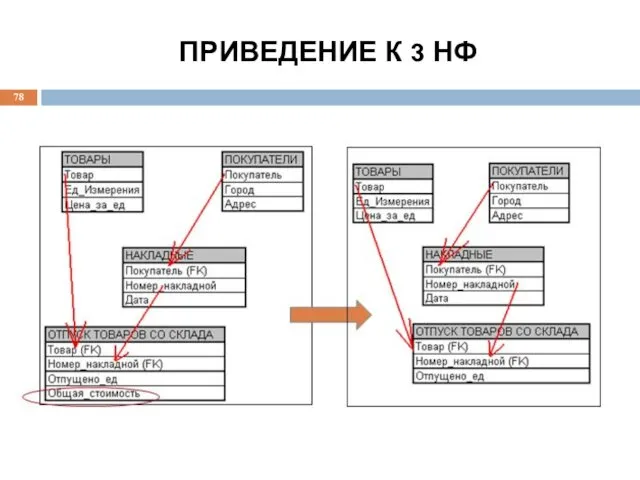 ПРИВЕДЕНИЕ К 3 НФ