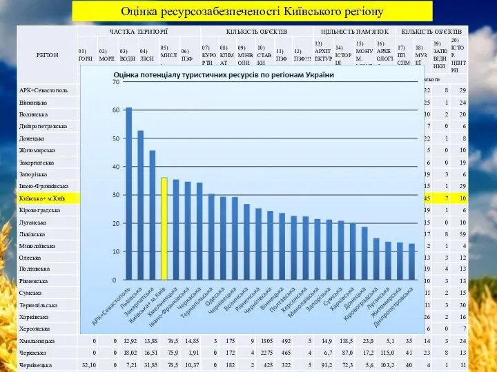 Оцінка ресурсозабезпеченості Київського регіону