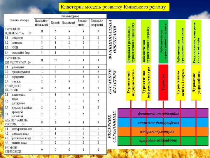 Кластерна модель розвитку Київського регіону