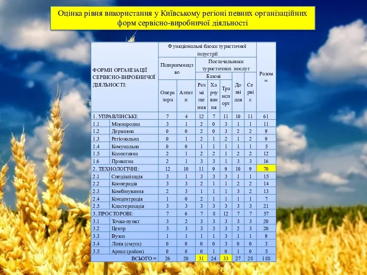 Оцінка рівня використання у Київському регіоні певних організаційних форм сервісно-виробничої діяльності