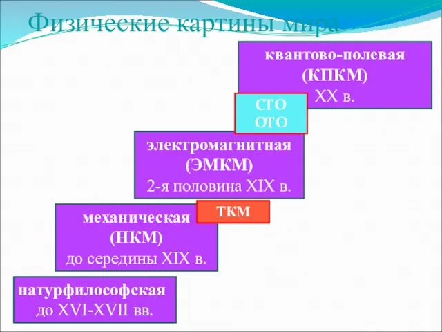 Физические картины мира натурфилософская до XVI-XVII вв. механическая (НКМ) до