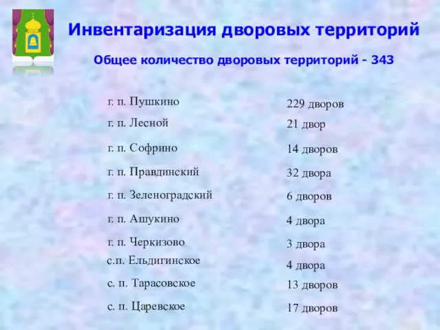 Инвентаризация дворовых территорий Общее количество дворовых территорий - 343 г. п. Пушкино г.