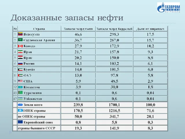 Доказанные запасы нефти