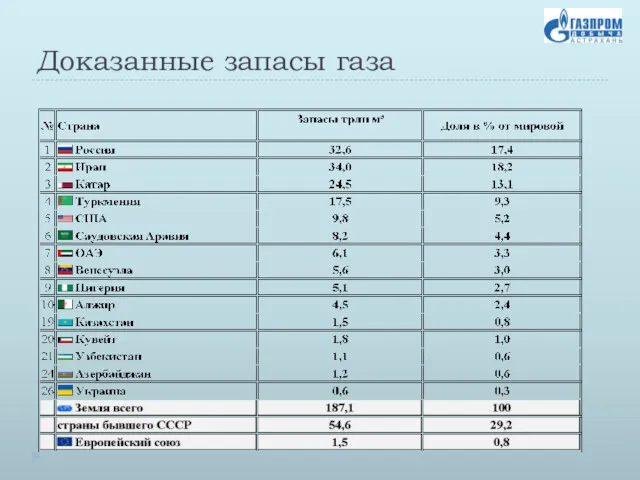 Доказанные запасы газа