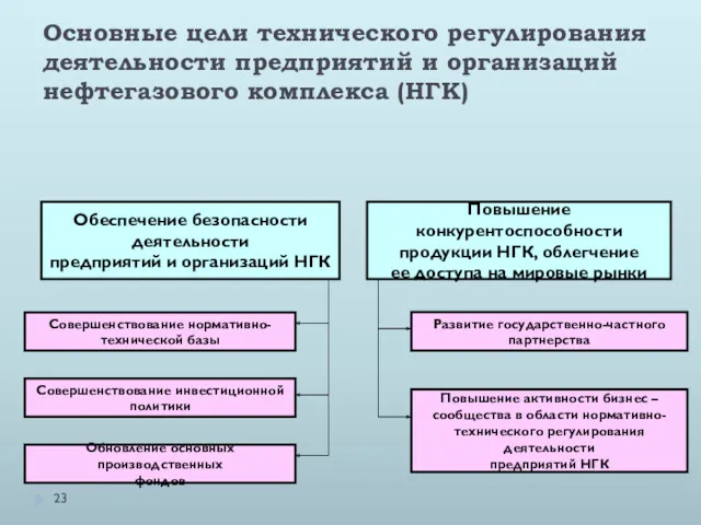 Основные цели технического регулирования деятельности предприятий и организаций нефтегазового комплекса