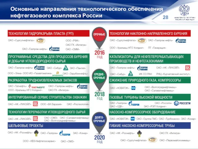 Основные направления технологического обеспечения нефтегазового комплекса России