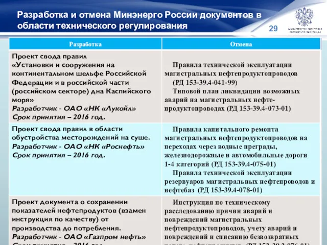 Разработка и отмена Минэнерго России документов в области технического регулирования