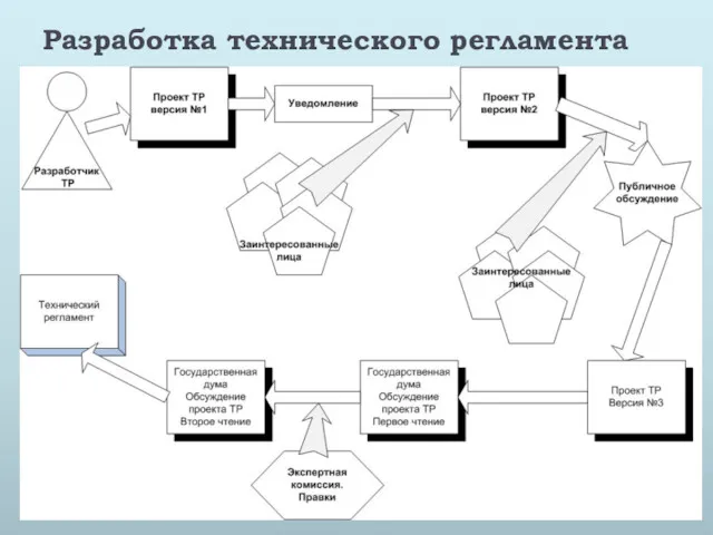 Разработка технического регламента