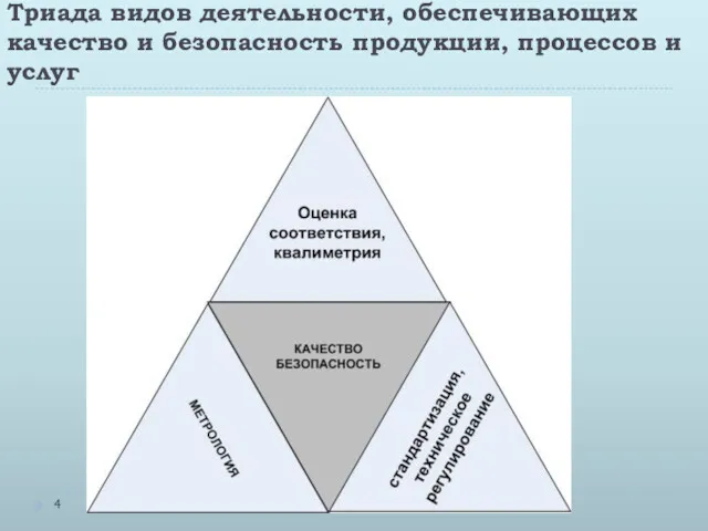 Триада видов деятельности, обеспечивающих качество и безопасность продукции, процессов и услуг