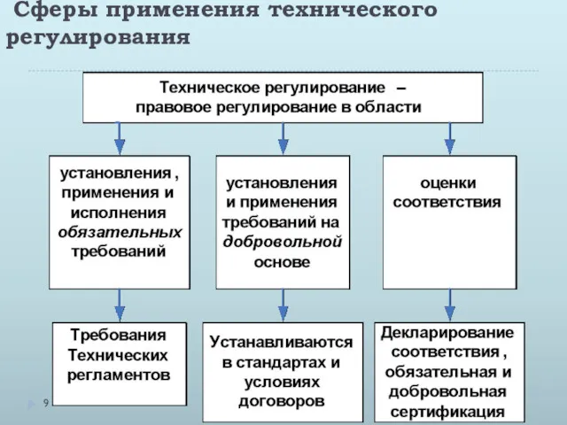 Сферы применения технического регулирования