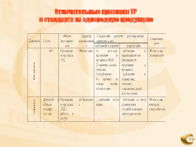 Отличительные признаки ТР и стандарта на однородную продукцию