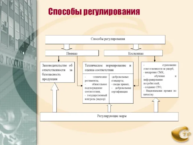 Способы регулирования