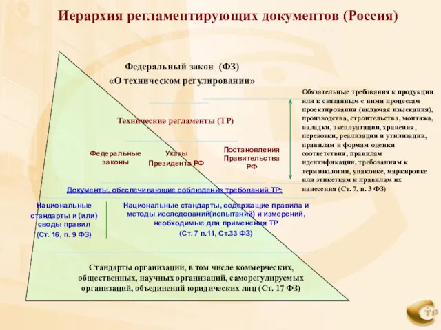 Иерархия регламентирующих документов (Россия) Федеральный закон (ФЗ) «О техническом регулировании»