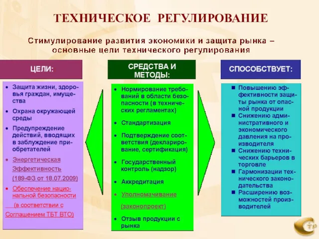 ТЕХНИЧЕСКОЕ РЕГУЛИРОВАНИЕ