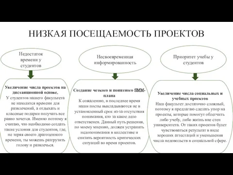 НИЗКАЯ ПОСЕЩАЕМОСТЬ ПРОЕКТОВ Недостаток времени у студентов Приоритет учебы у