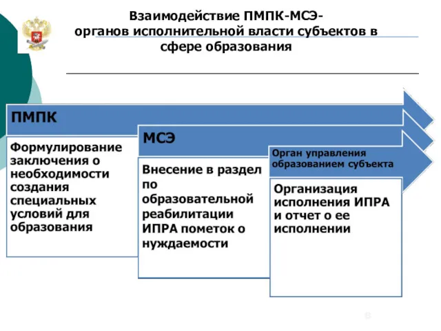 Взаимодействие ПМПК-МСЭ- органов исполнительной власти субъектов в сфере образования