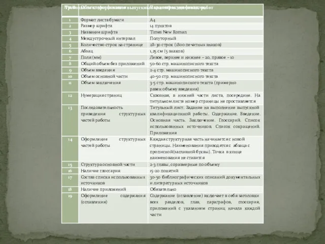 Требования к оформлению выпускных квалификационных работ