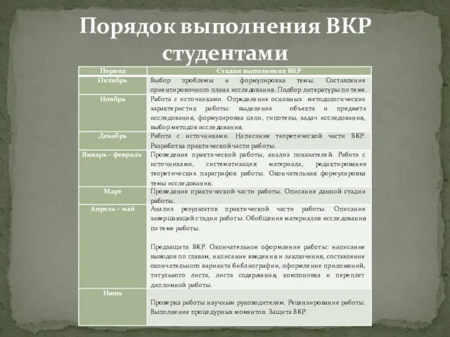 Порядок выполнения ВКР студентами