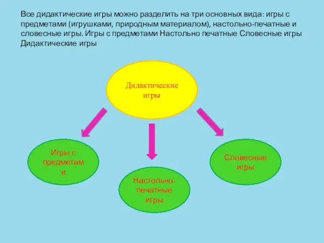 Все дидактические игры можно разделить на три основных вида: игры