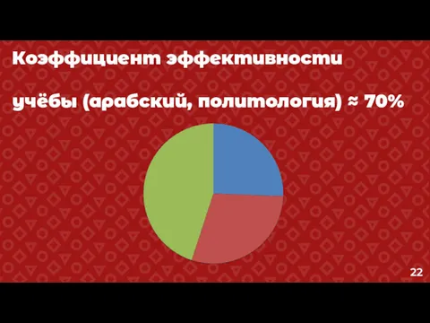 Коэффициент эффективности учёбы (арабский, политология) ≈ 70%