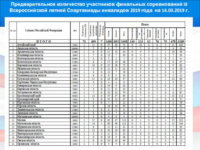 Предварительное количество участников финальных соревнований III Всероссийской летней Спартакиады инвалидов 2019 года на 14.03.2019 г.