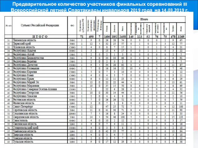 Предварительное количество участников финальных соревнований III Всероссийской летней Спартакиады инвалидов 2019 года на 14.03.2019 г.