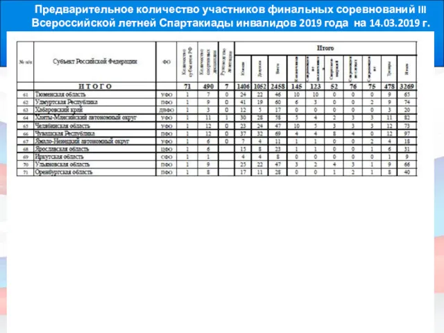 Предварительное количество участников финальных соревнований III Всероссийской летней Спартакиады инвалидов 2019 года на 14.03.2019 г.