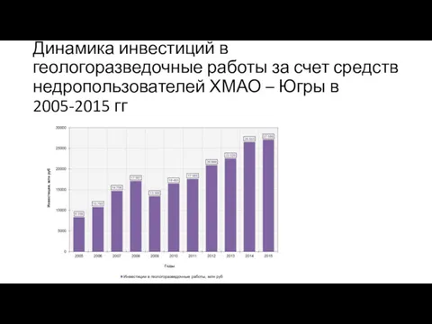 Динамика инвестиций в геологоразведочные работы за счет средств недропользователей ХМАО – Югры в 2005-2015 гг