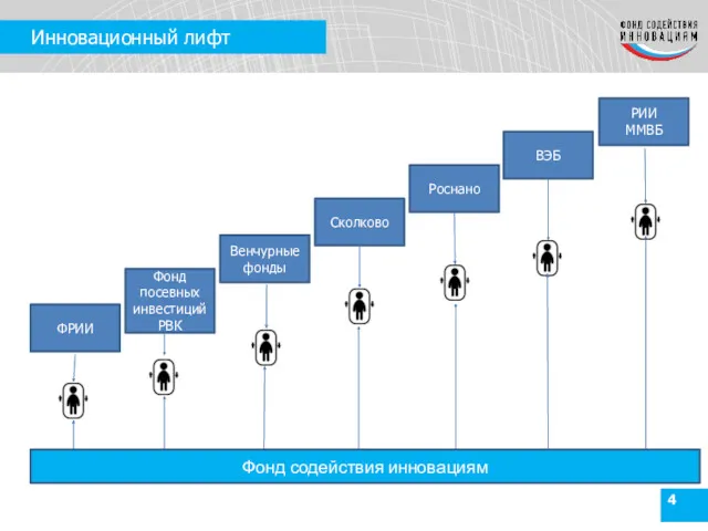 Инновационный лифт РИИ ММВБ ВЭБ Роснано Сколково Венчурные фонды Фонд