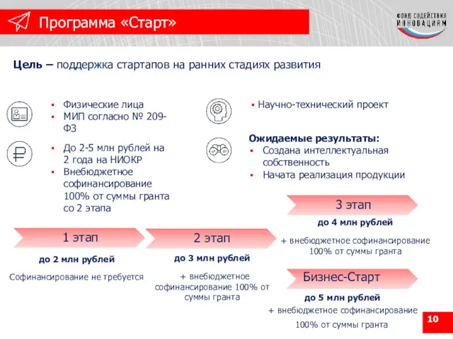 Программа «Старт» Физические лица МИП согласно № 209-ФЗ Научно-технический проект