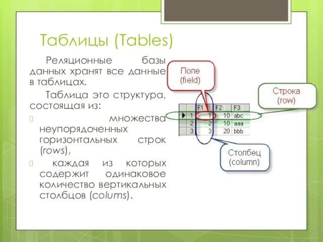 Таблицы (Tables) Реляционные базы данных хранят все данные в таблицах.