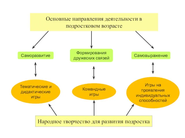 Основные направления деятельности в подростковом возрасте Саморазвитие Формирования дружеских связей