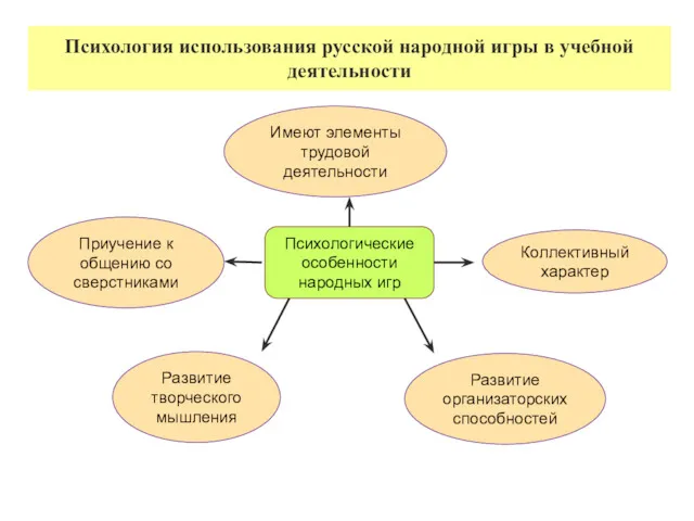 Психология использования русской народной игры в учебной деятельности Психологические особенности