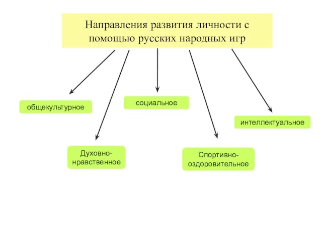 Направления развития личности с помощью русских народных игр общекультурное Духовно-нравственное социальное интеллектуальное Спортивно-оздоровительное