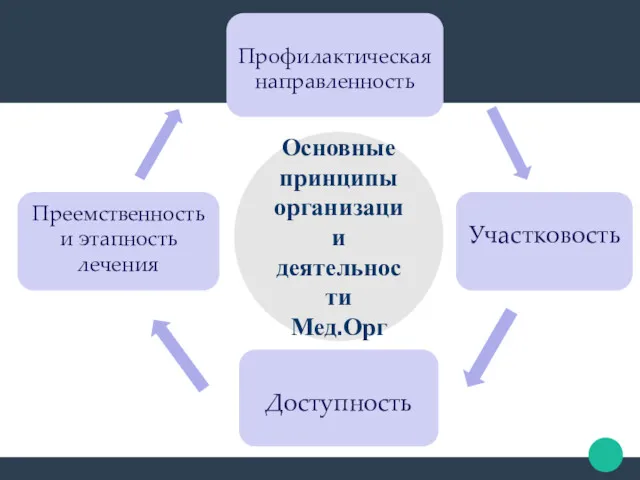 Основные принципы организации деятельности Мед.Орг Преемственность и этапность лечения Профилактическая направленность Участковость Доступность